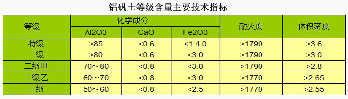 陶瓷用鋁礬土|熟料|細粉|骨料|價格|廠家技術指標圖 陶瓷用鋁礬土|熟料|細粉|骨料|價格|廠家技術指標圖