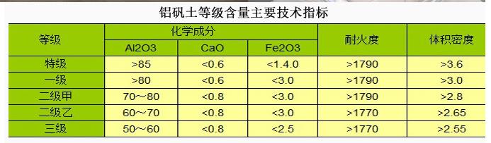 耐火鋁礬土|鋁礬土技術(shù)指標(biāo)廠家圖